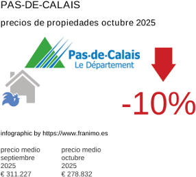 precio medio de la propiedad en la región de Pas-de-Calais octubre 2025