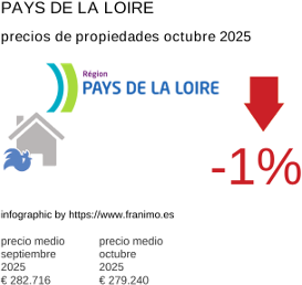 precio medio de la propiedad en la región de Pays de la Loire octubre 2025