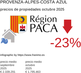 precio medio de la propiedad en la región de Provence-Alpes-Côte d'Azur octubre 2025