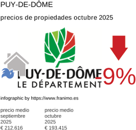precio medio de la propiedad en la región de Puy-de-Dôme octubre 2025