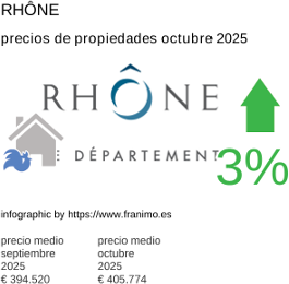 precio medio de la propiedad en la región de Rhône octubre 2025