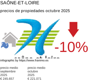 precio medio de la propiedad en la región de Saône-et-Loire octubre 2025