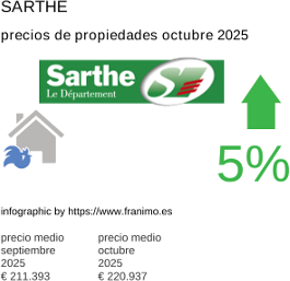 precio medio de la propiedad en la región de Sarthe octubre 2025