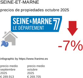 precio medio de la propiedad en la región de Seine-et-Marne octubre 2025