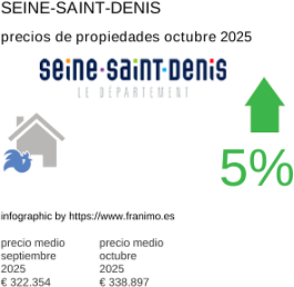 precio medio de la propiedad en la región de Seine-Saint-Denis octubre 2025