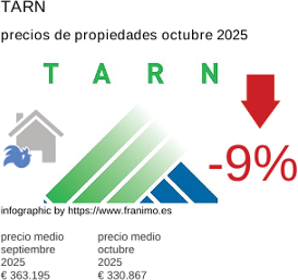 precio medio de la propiedad en la región de Tarn octubre 2025