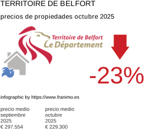 precio medio de la propiedad en la región de Territoire de Belfort octubre 2025