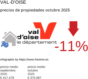 precio medio de la propiedad en la región de Val-d'Oise octubre 2025