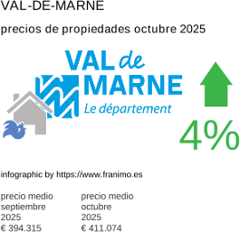 precio medio de la propiedad en la región de Val-de-Marne octubre 2025