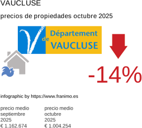 precio medio de la propiedad en la región de Vaucluse octubre 2025