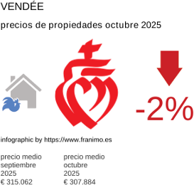 precio medio de la propiedad en la región de Vendée octubre 2025