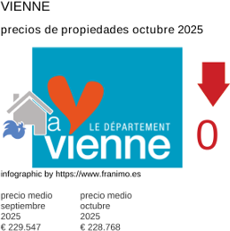 precio medio de la propiedad en la región de Vienne octubre 2025