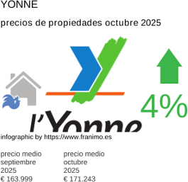 precio medio de la propiedad en la región de Yonne octubre 2025