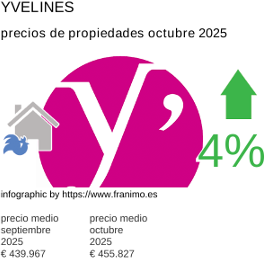 precio medio de la propiedad en la región de Yvelines octubre 2025