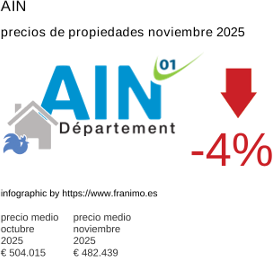 precio medio de la propiedad en la región de Ain noviembre 2025