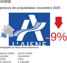 precio medio de la propiedad en la región de Aisne noviembre 2025