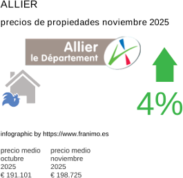 precio medio de la propiedad en la región de Allier noviembre 2025