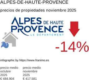 precio medio de la propiedad en la región de Alpes-de-Haute-Provence noviembre 2025