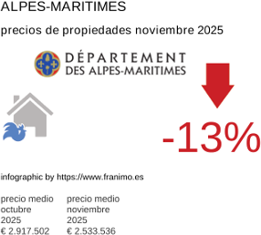 precio medio de la propiedad en la región de Alpes-Maritimes noviembre 2025