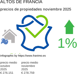 precio medio de la propiedad en la región de Hauts-de-France noviembre 2025