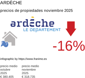 precio medio de la propiedad en la región de Ardèche noviembre 2025