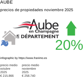 precio medio de la propiedad en la región de Aube noviembre 2025