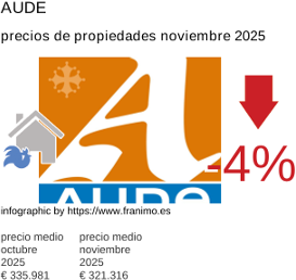 precio medio de la propiedad en la región de Aude noviembre 2025