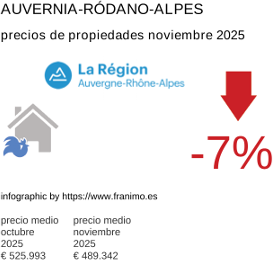 precio medio de la propiedad en la región de Auvergne-Rhône-Alpes noviembre 2025