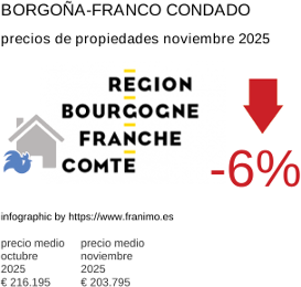 precio medio de la propiedad en la región de Bourgogne-Franche-Comté noviembre 2025
