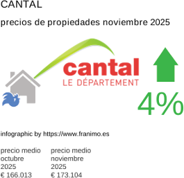precio medio de la propiedad en la región de Cantal noviembre 2025