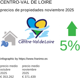 precio medio de la propiedad en la región de Centre-Val de Loire noviembre 2025