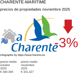 precio medio de la propiedad en la región de Charente-Maritime noviembre 2025
