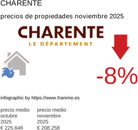 precio medio de la propiedad en la región de Charente noviembre 2025
