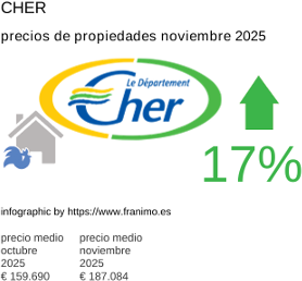 precio medio de la propiedad en la región de Cher noviembre 2025