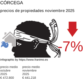 precio medio de la propiedad en la región de Corse noviembre 2025