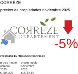 precio medio de la propiedad en la región de Corrèze noviembre 2025