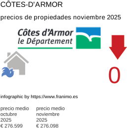 precio medio de la propiedad en la región de Côtes-d'Armor noviembre 2025