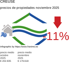 precio medio de la propiedad en la región de Creuse noviembre 2025
