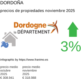 precio medio de la propiedad en la región de Dordogne noviembre 2025