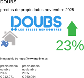 precio medio de la propiedad en la región de Doubs noviembre 2025