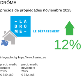 precio medio de la propiedad en la región de Drôme noviembre 2025