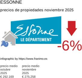precio medio de la propiedad en la región de Essonne noviembre 2025