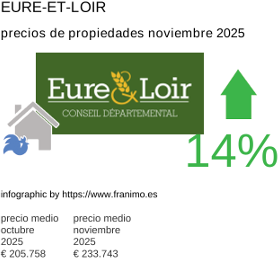 precio medio de la propiedad en la región de Eure-et-Loir noviembre 2025