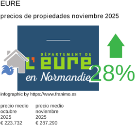 precio medio de la propiedad en la región de Eure noviembre 2025