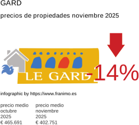 precio medio de la propiedad en la región de Gard noviembre 2025