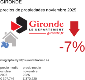 precio medio de la propiedad en la región de Gironde noviembre 2025
