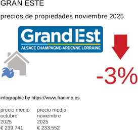 precio medio de la propiedad en la región de Grand Est noviembre 2025