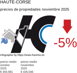 precio medio de la propiedad en la región de Haute-Corse noviembre 2025