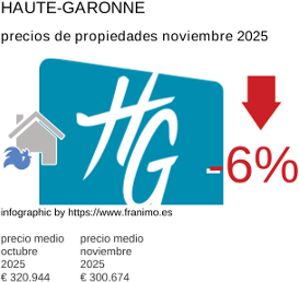precio medio de la propiedad en la región de Haute-Garonne noviembre 2025