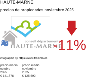 precio medio de la propiedad en la región de Haute-Marne noviembre 2025